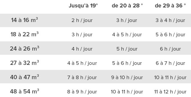 tableau durée de programmage d'un électrolyseur au sel