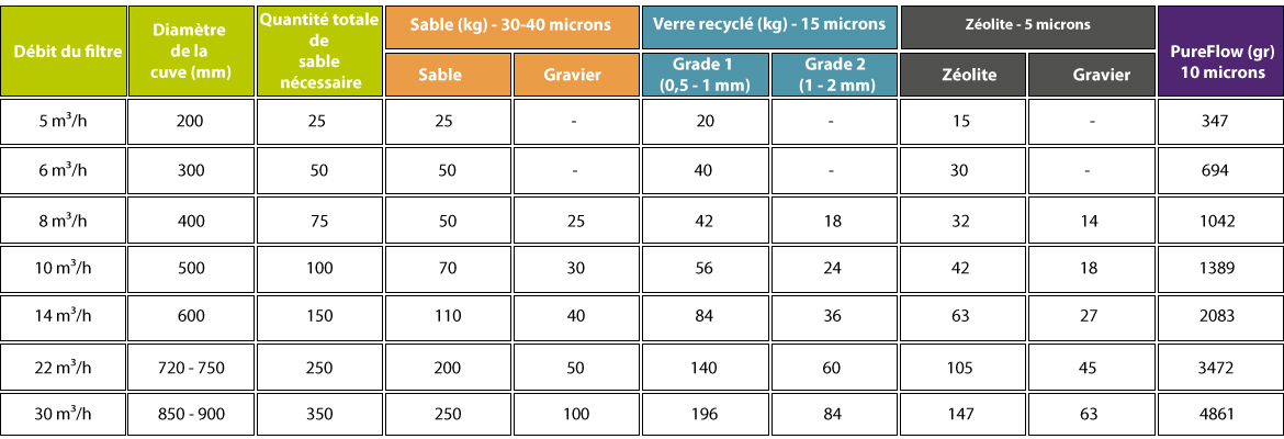 Les quantités de médias filtrants pour filtre à sable