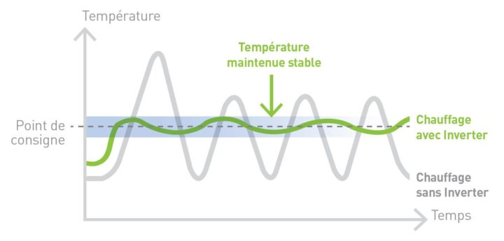 Fonctionnement de la pompe à chaleur Inverter vs classique