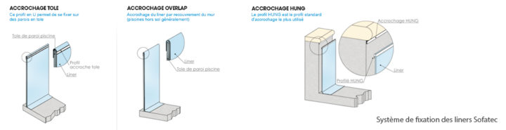 Système de fixation des liners Sofatec
