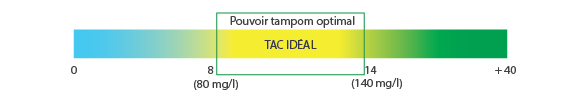 La pouvoir tampon du TAC