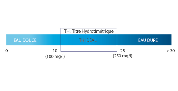 TH-taux-hydrotimetrique