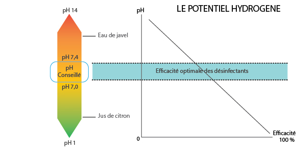 efficacite-des-desinfectant-avec-ph