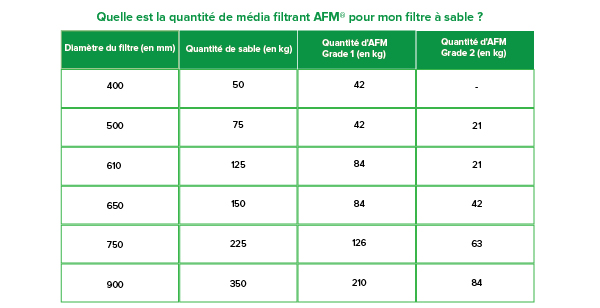 Média filtrant AFM Bayrol Granulométrie 0,5 - 1mm pour filtre à sable de  piscine