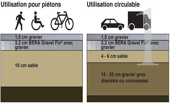 Fondation pour aménagement extérieur avec dalles stabilisatrices de gravier