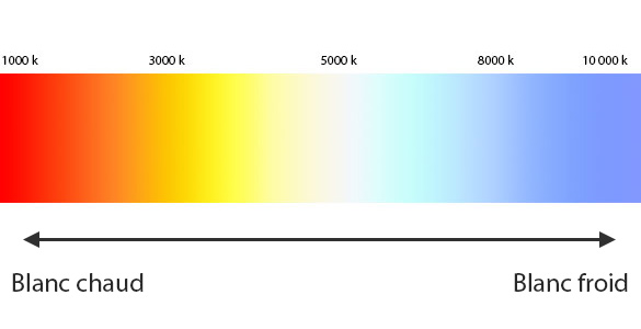 Température de couleurs : les degrés kelvin